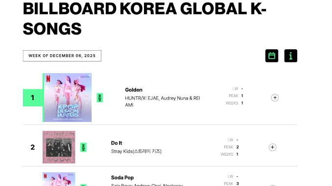 Deux nouveaux classements Billboard en Corée